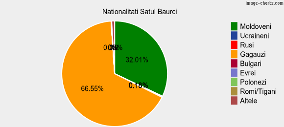 Nationalitati Satul Baurci